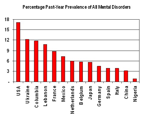 Chart of Highest Mental Illness Cases